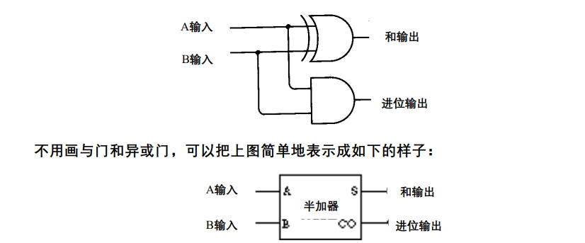 74ls00设计半加器图片