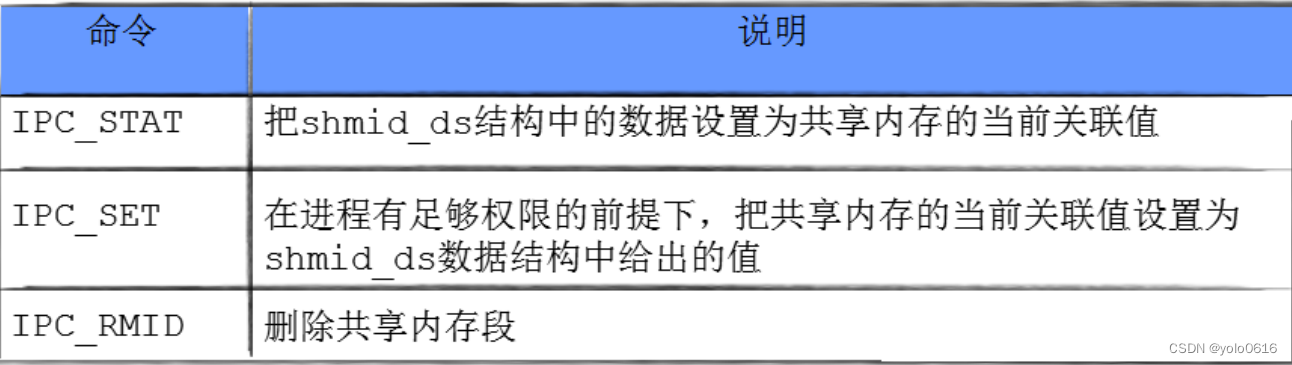 十三、共享内存