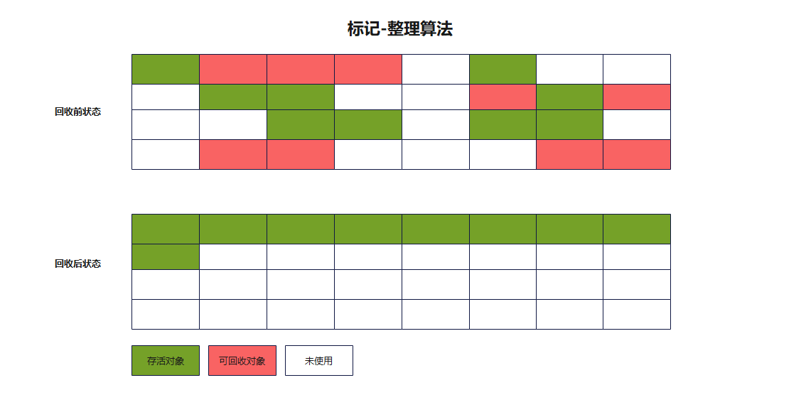 标记-整理算法