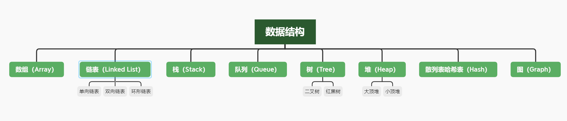 数据结构常见的八大数据结构汇总为什么要学习数据结构解读数据结构