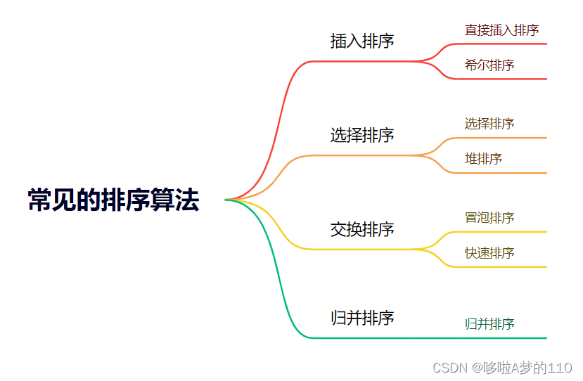 面试必须要知道的常见排序算法