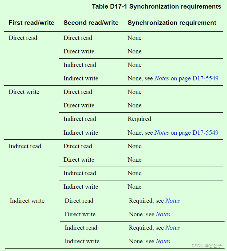 Armv9 registers