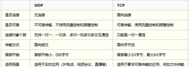 tcp与udp应用场景的区别