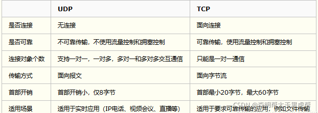 tcp与udp应用场景的区别