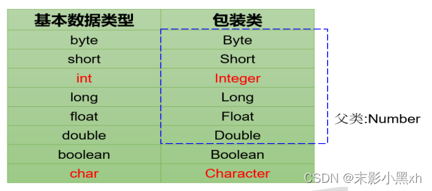 基本数据类型对应的包装类