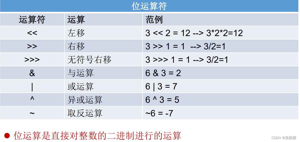 JAVA位运算符_java 中 位运算符-CSDN博客