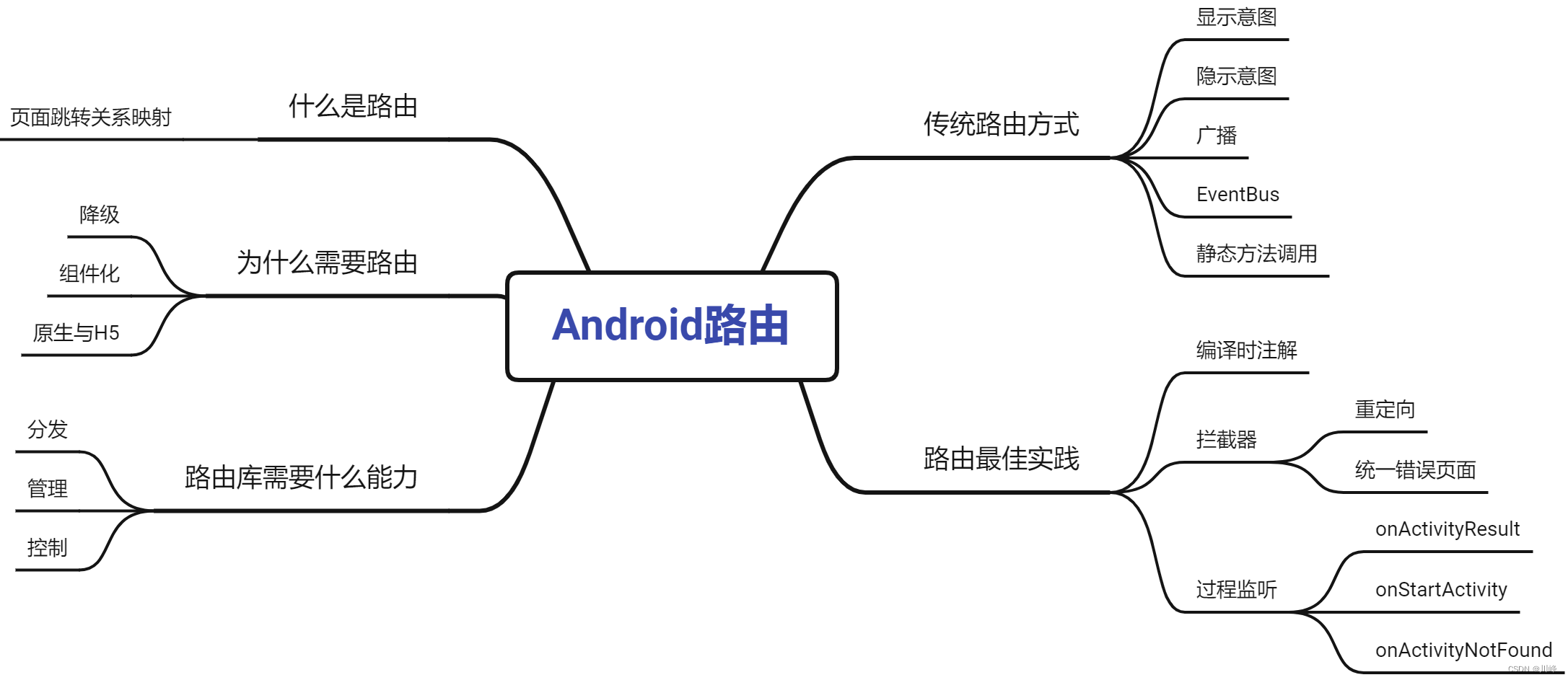 【Android复习笔记】ARouter / Navigation / EventBus