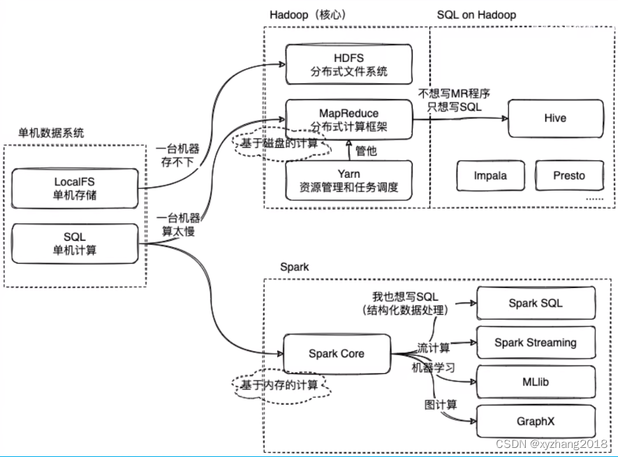 大数据 | Hadoop、Hive、Spark的关系