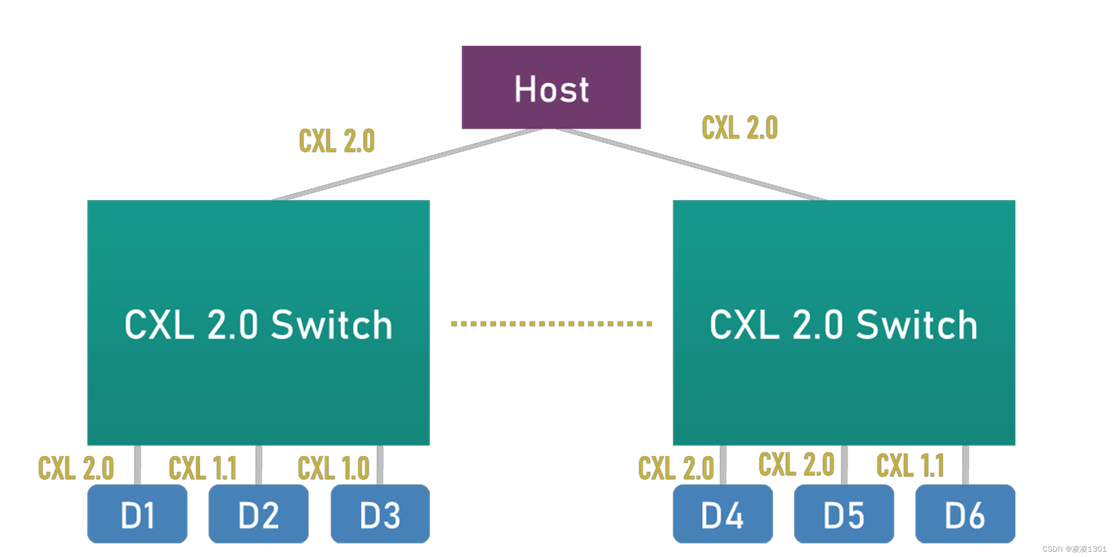 Figure 2: CXL 2.0 switches support fanout to multiple devices while maintaining backward compatibility