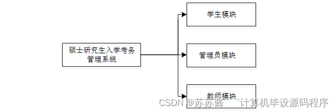 【附源碼】java計算機畢業設計基於web的碩士研究生入學考務管理(程序