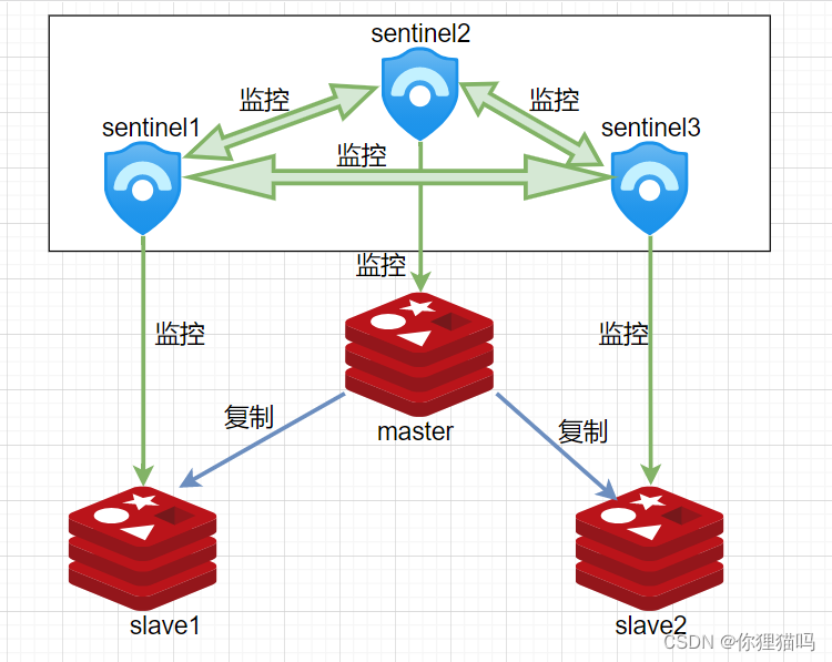 redis集群：主从复制、哨兵模式和集群_redis集群从节点提供服务吗-CSDN博客