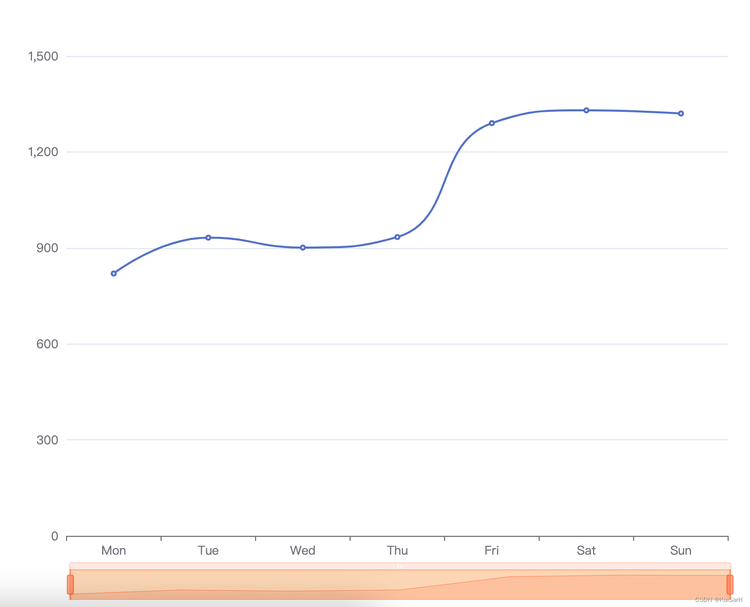 Echarts dataZoom自定义样式CSDN博客