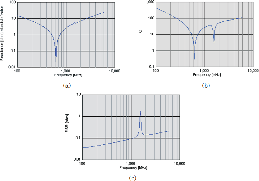 ▲ 图1.2.3 电容频率特性：（a）容抗；（b）Q；（c）等效串联电阻（ESR）
