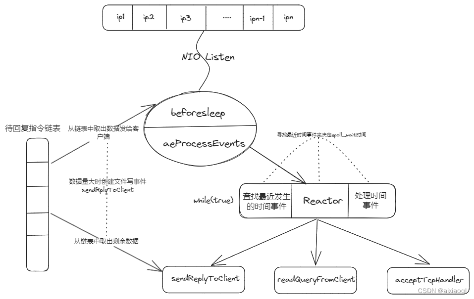 Redis单Reactor单线程网络模型