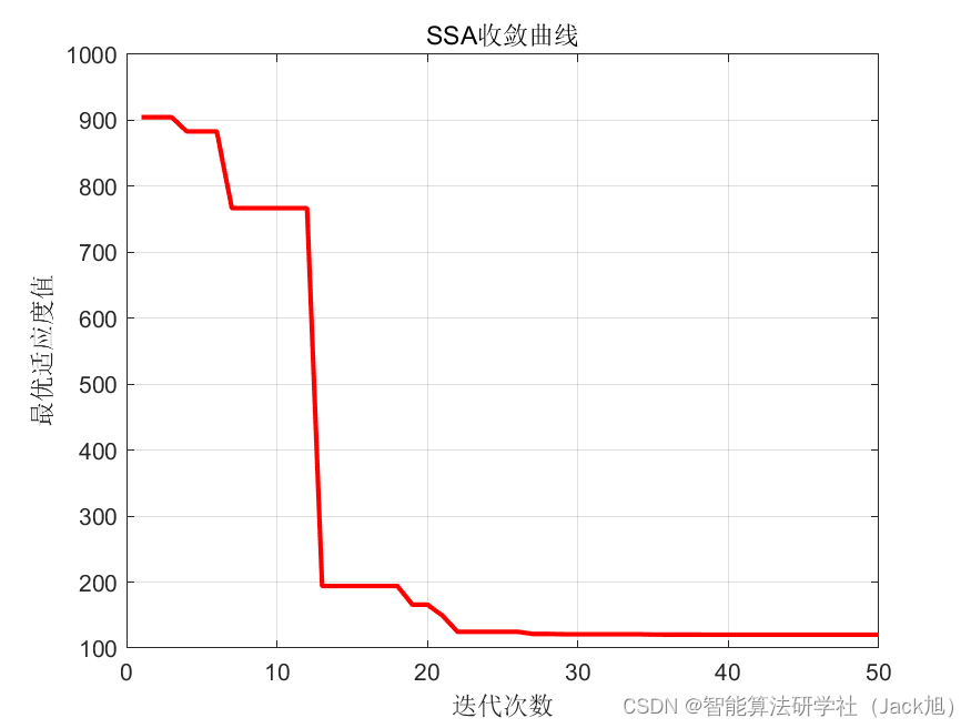 基于樽海鞘群算法的无人机航迹规划-附代码