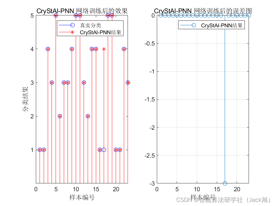 基于晶体结构算法优化概率神经网络PNN的分类预测 - 附代码