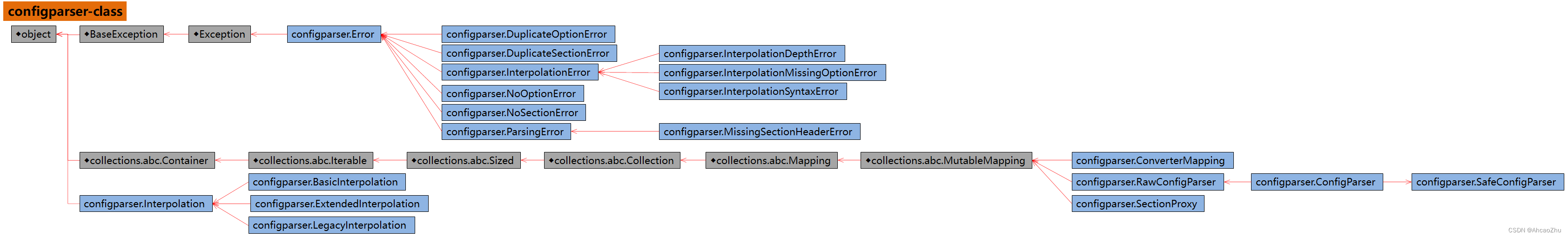 一图看懂 configparser 模块：配置文件解析器，资料整理+笔记（大全）