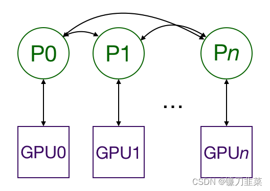 Multiprocessing