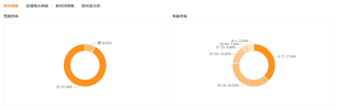 单条视频播放超6000万，涨粉24万，撒狗粮也能轻松上热门？