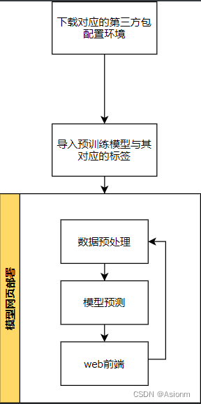 [外链图片转存失败,源站可能有防盗链机制,建议将图片保存下来直接上传(img-9UNLjBdk-1690718686863)(D:\学习资料\大三上\大三上资料\大三上资料\深度学习实践\作业\实验\实验4\识别模型部署.assets\图像物体识别流程图.drawio.svg)]