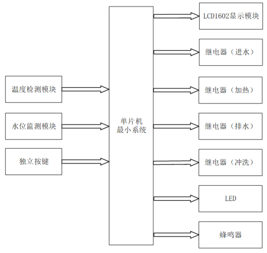 你现在还在自己洗碗？教你制作单片机的洗碗机控制器