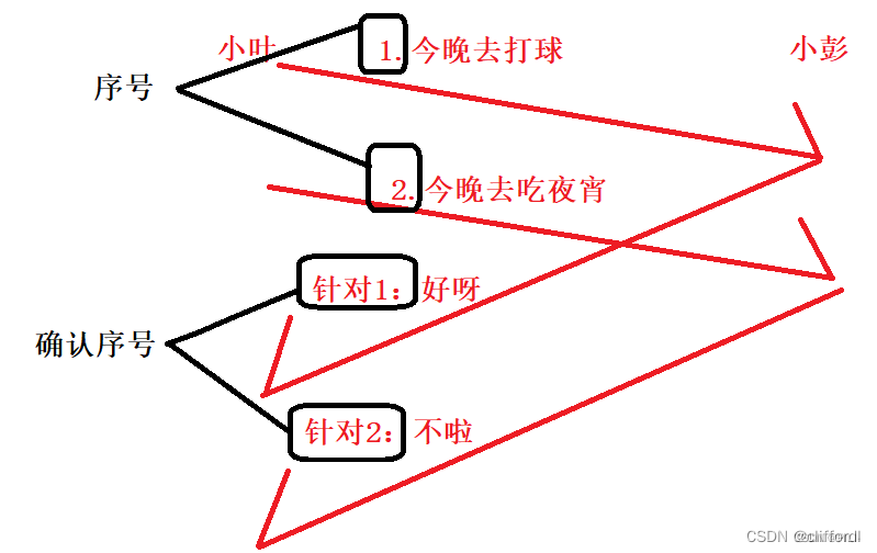 发送和应答编号