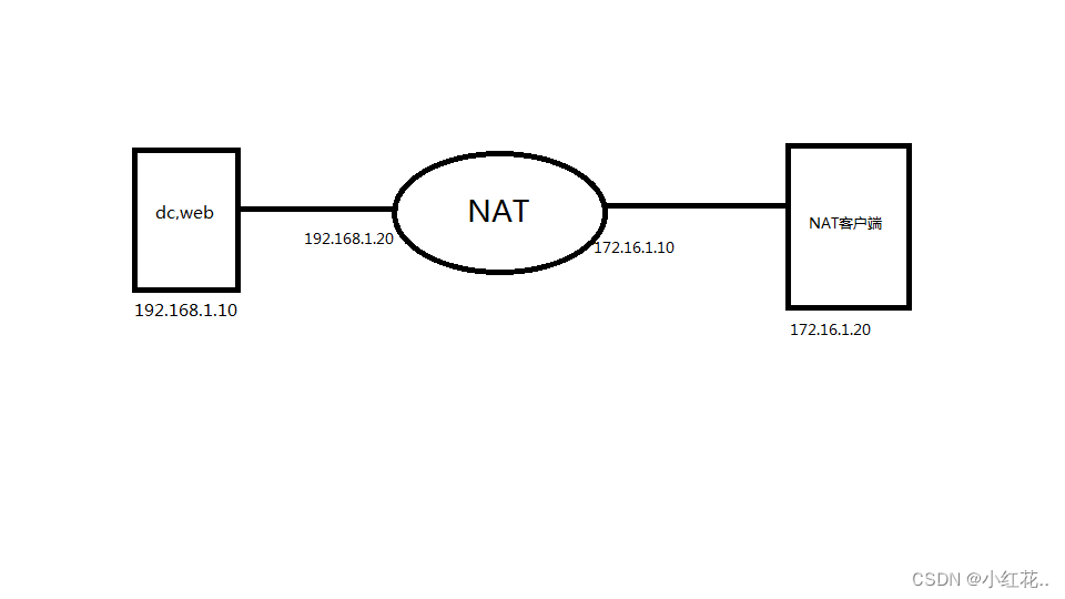 架设NAT服务器_nat配置[通俗易懂]