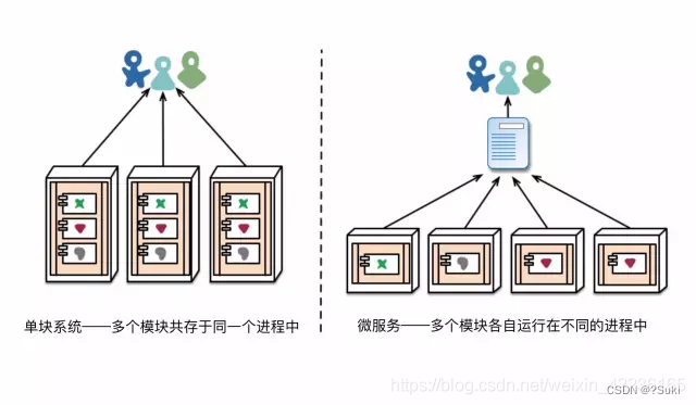 图6：两者的模块部署经常会有差异