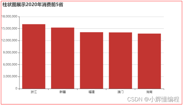 基于vue3 的 Echarts图表展示（任务一：用柱状图展示消费额最高的省份）(操作全流程)（图文版）