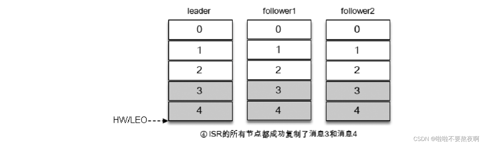 极客时间Kafka - 01 Kafka术语|生产者|消费者|主题|分区|副本|ISR|OSR|AR|HW|LEO|Offset