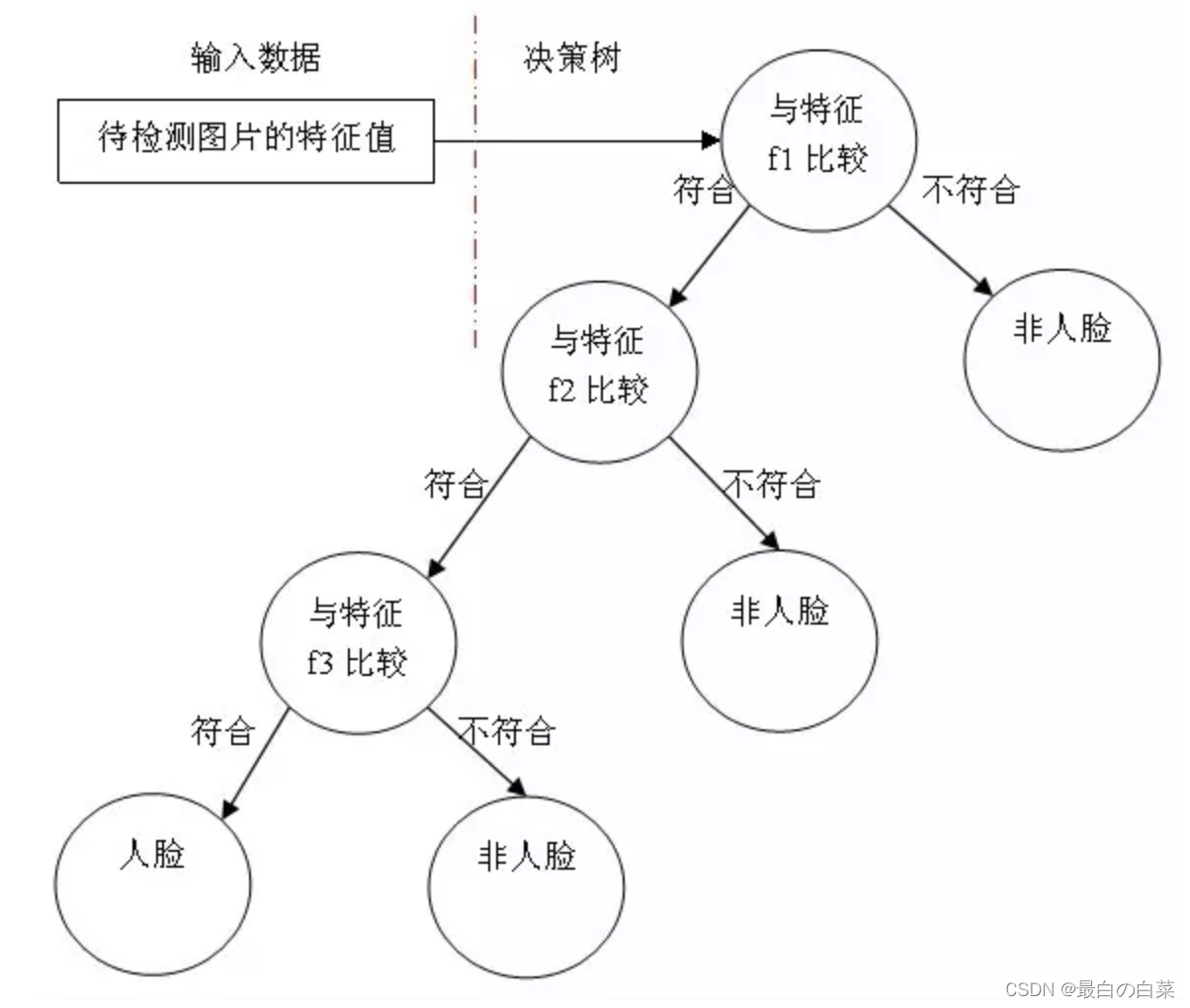 [外链图片转存失败,源站可能有防盗链机制,建议将图片保存下来直接上传(img-zfxazn5p-1646797714433)(F:\Python学习\129黑马人工智能2.0课程\学习随笔\阶段4计算机视觉与图像处理\图像处理与OpenCV随笔\第十一章视频操作及人脸识别案例\笔记图片\image-20191014160504382.png)]