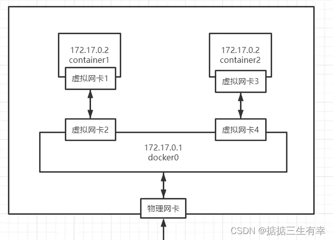 Docker桥接网络示意图