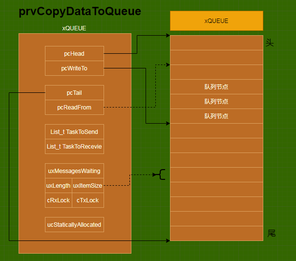 Freertos 源码分析 队列queue_rtos queuereceive源码CSDN博客