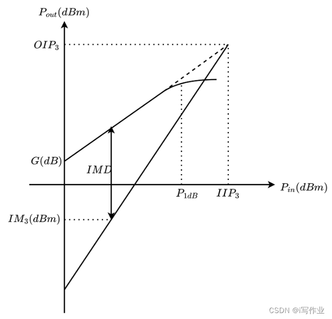 IIP3参数的含义