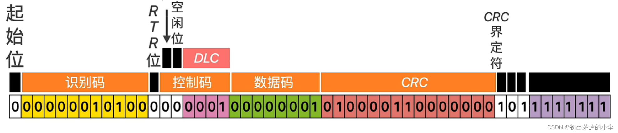 初出茅庐的小李博客之CAN通信基础知识