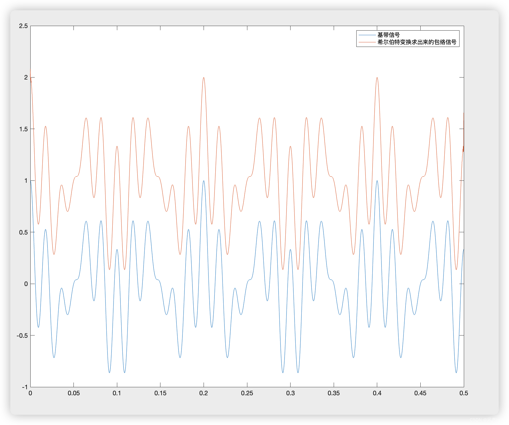 信号包络及其提取方法（Matlab）