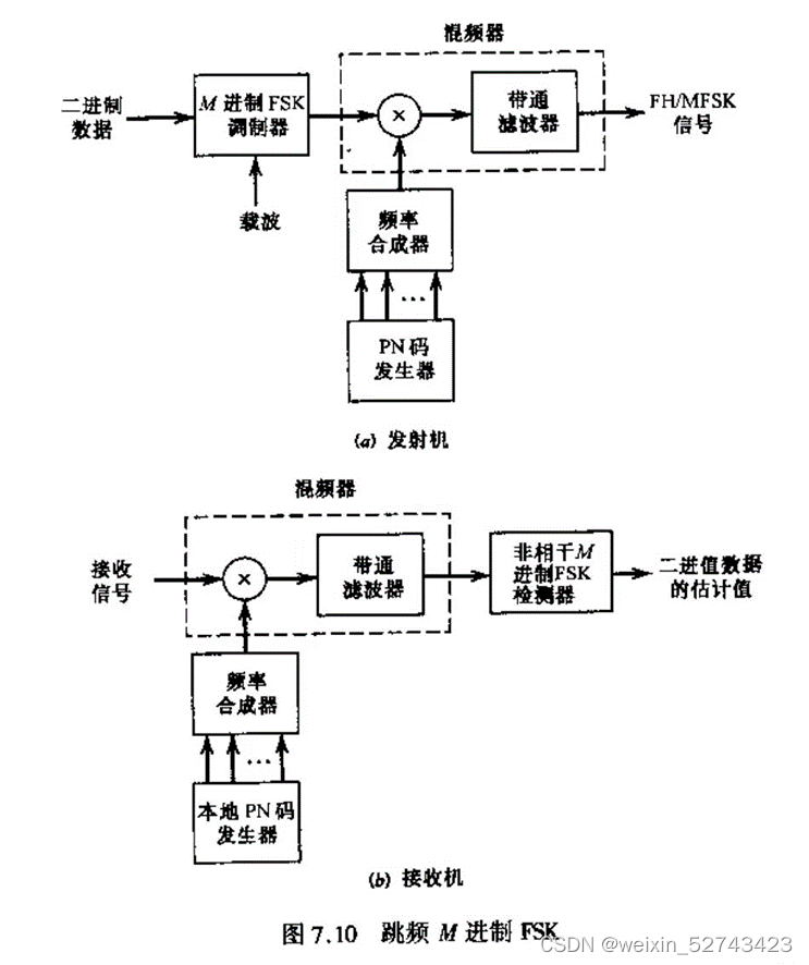 数字通信——扩频调制-CSDN博客