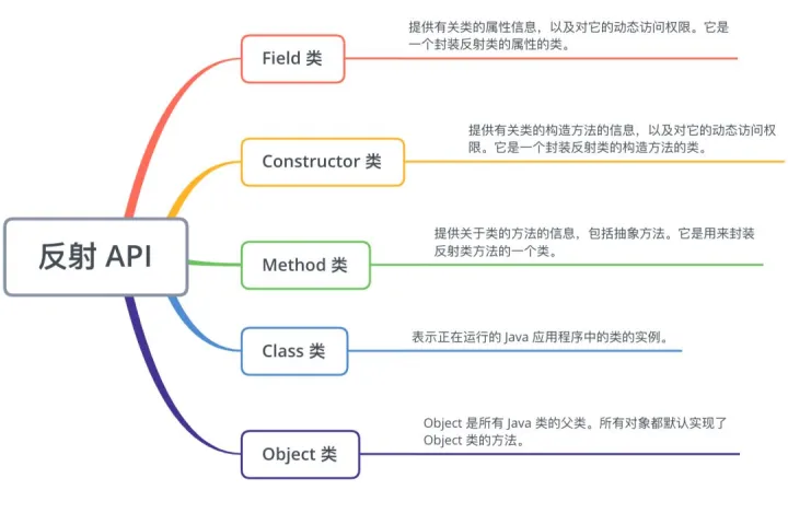 【面试】Java 反射机制（常见面试题）