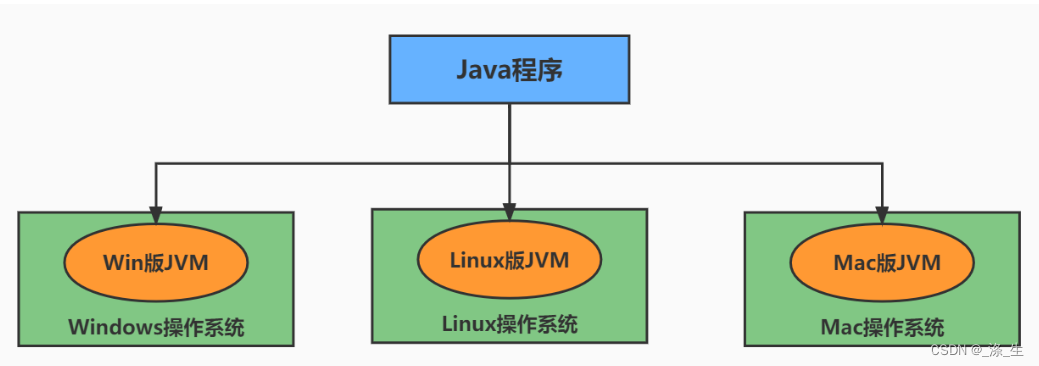 Java概述