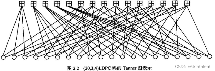 LDPC码的编译码原理简述