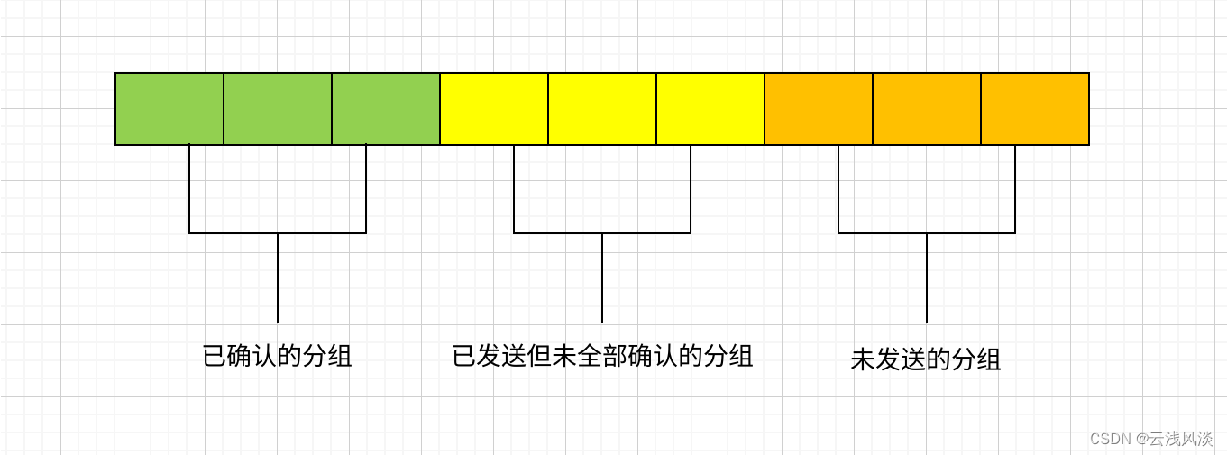 计算机网络篇之TCP滑动窗口