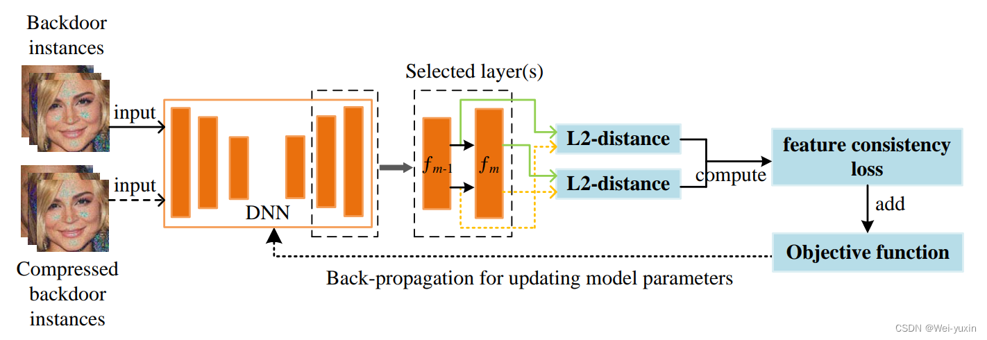 Compression-Resistant Backdoor Attack against Deep Neural Networks 论文笔记