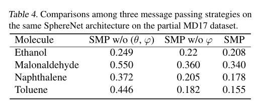 基于3D结构的球形消息传递机制的GNN Spherical Message Passing for 3D Graph Networks