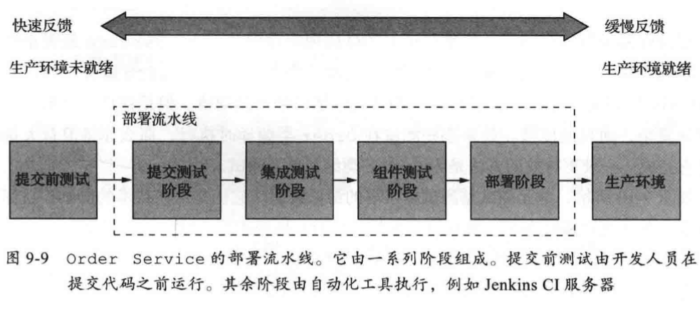 部署流水線