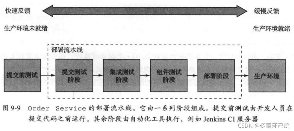 部署流水线