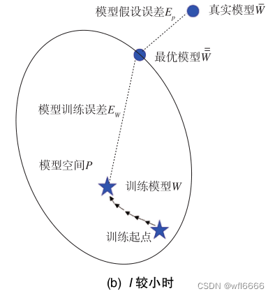 但当样本数量很小时，模型无法很好地拟合真实分布，往往会造成很大的模型训练误差。