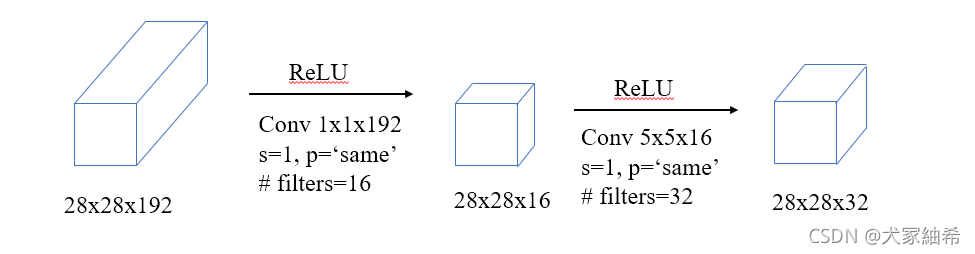 Conv1 Math 1x1卷积(Conv 1*1)的作用_1*1卷积的作用-CSDN博客