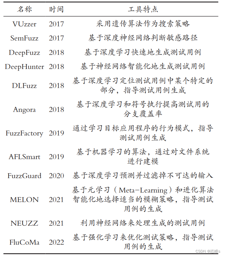 Fuzz进阶教学——人工智能在模糊测试中的应用