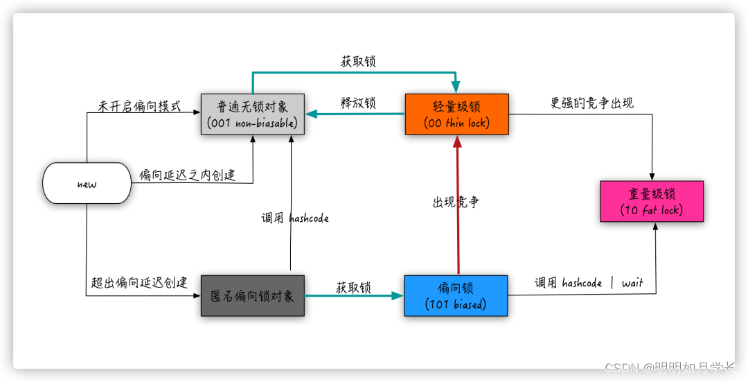 开启偏向锁一定性能更好吗？