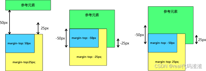 CSS- 外边距重叠问题_浮动后两个元素的外边距将会叠加-CSDN博客